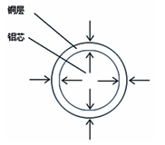 銅包鋁線(xiàn)銅層一般檢測方法